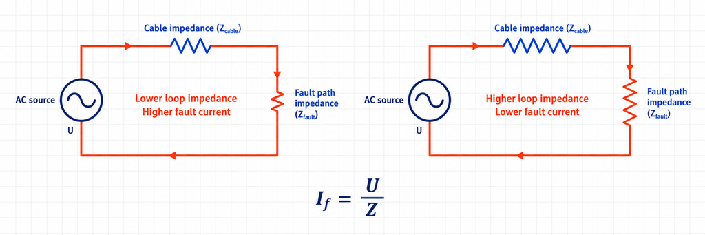 Equivalent fault loops showing how higher loop impedance reduces fault current.