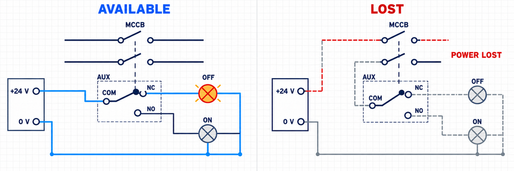Comparison of an available independent control supply and a lost outgoing-side supply for MCCB ON and OFF indication lamps.