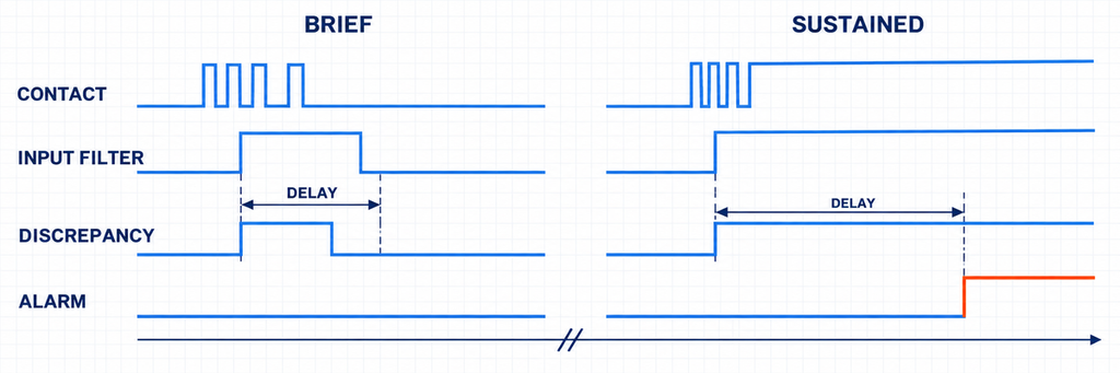 Timing diagram distinguishing contact input filtering from a sustained position-discrepancy alarm delay.